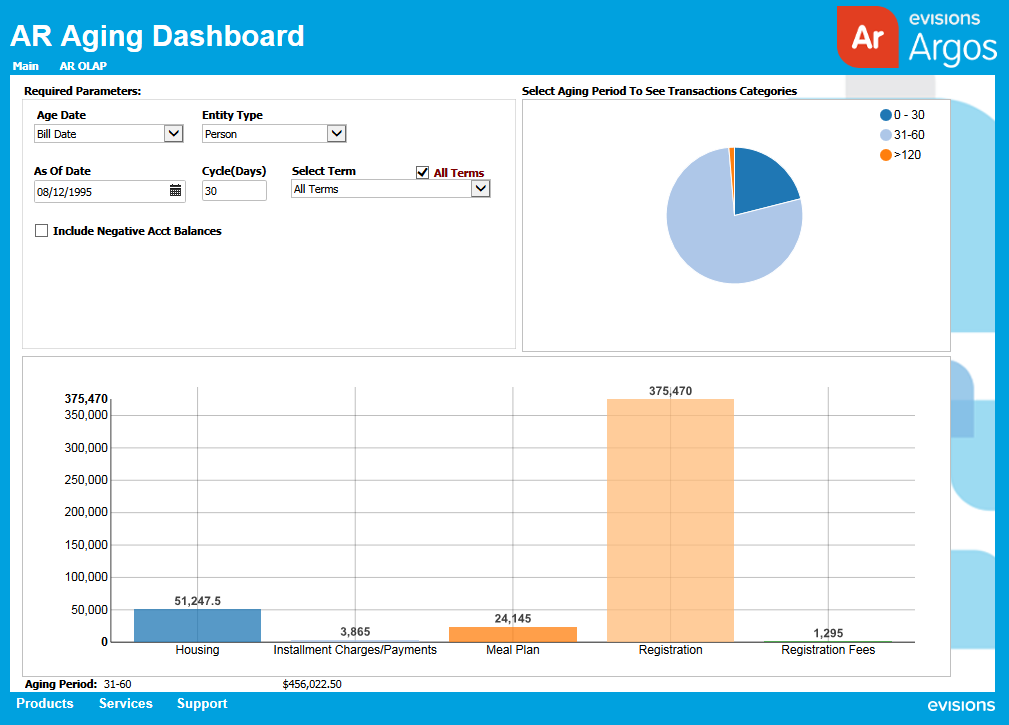 The accounts receivable dashboard after a pie slice has been clicked. The bar chart on the bottom is now showing additional details about the age group selected from the pie chart.